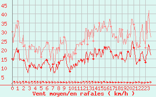 Courbe de la force du vent pour Beauvais (60)