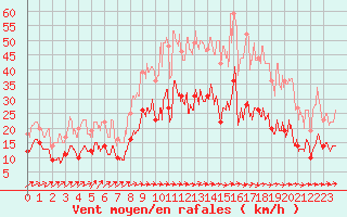 Courbe de la force du vent pour Lahas (32)