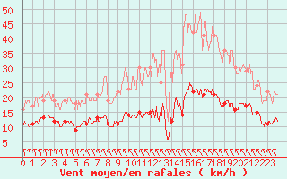 Courbe de la force du vent pour Dieppe (76)