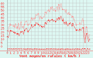 Courbe de la force du vent pour Figari (2A)