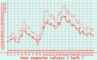 Courbe de la force du vent pour Pointe du Raz (29)