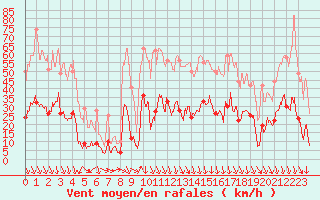 Courbe de la force du vent pour Gap (05)