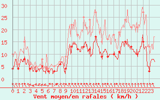 Courbe de la force du vent pour Montauban (82)