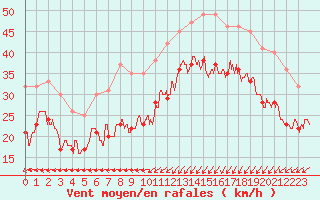 Courbe de la force du vent pour Dunkerque (59)