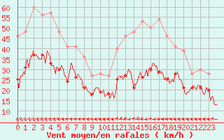 Courbe de la force du vent pour Cap Cpet (83)