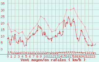 Courbe de la force du vent pour Montpellier (34)