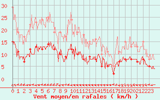 Courbe de la force du vent pour Belfort-Dorans (90)