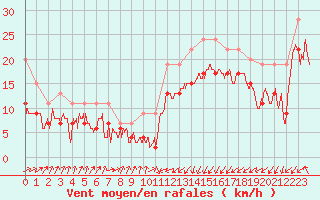 Courbe de la force du vent pour Ile de Batz (29)