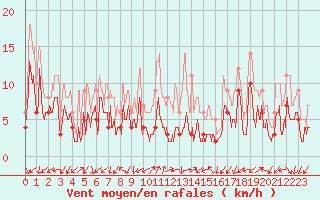 Courbe de la force du vent pour Annecy (74)