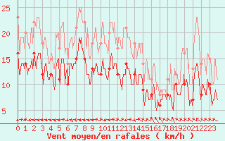 Courbe de la force du vent pour Saint-Dizier (52)