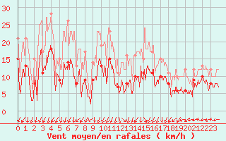 Courbe de la force du vent pour Grenoble/St-Etienne-St-Geoirs (38)