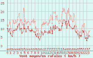 Courbe de la force du vent pour Rochefort Saint-Agnant (17)