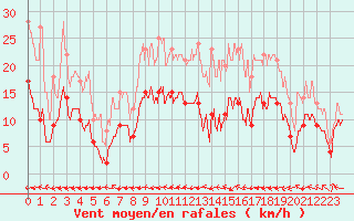 Courbe de la force du vent pour Nancy - Ochey (54)