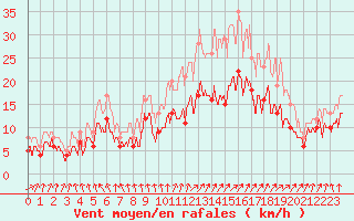 Courbe de la force du vent pour Bourges (18)