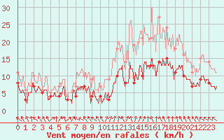 Courbe de la force du vent pour Luch-Pring (72)