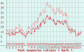 Courbe de la force du vent pour Lille (59)