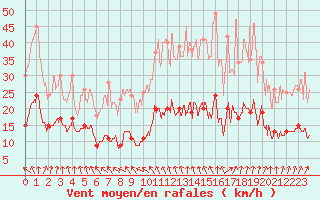 Courbe de la force du vent pour Ploumanac