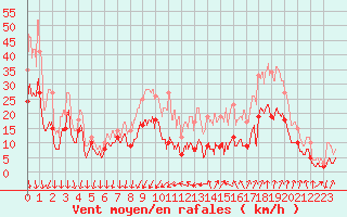 Courbe de la force du vent pour Aubenas - Lanas (07)