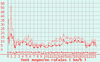 Courbe de la force du vent pour Paray-le-Monial - St-Yan (71)