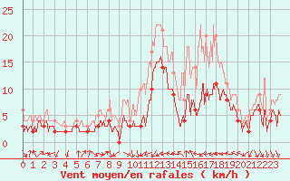 Courbe de la force du vent pour Le Bourget (93)