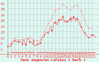 Courbe de la force du vent pour Calais / Marck (62)