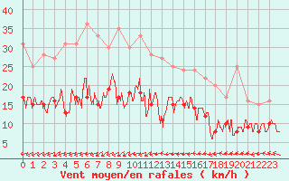 Courbe de la force du vent pour Nantes (44)