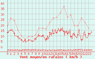 Courbe de la force du vent pour Luch-Pring (72)