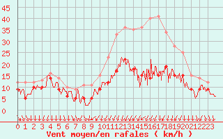 Courbe de la force du vent pour Chteauroux (36)