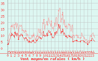 Courbe de la force du vent pour Auxerre-Perrigny (89)