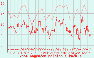 Courbe de la force du vent pour Pointe de Socoa (64)