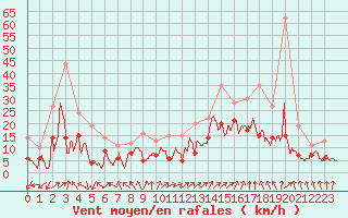 Courbe de la force du vent pour Angers-Marc (49)