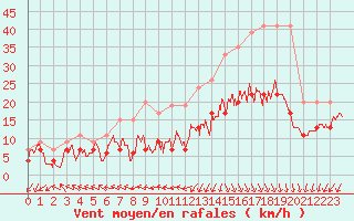 Courbe de la force du vent pour Cap Ferret (33)