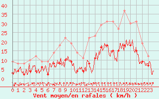Courbe de la force du vent pour Strasbourg (67)