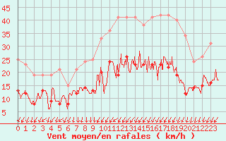 Courbe de la force du vent pour Limoges (87)
