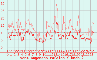 Courbe de la force du vent pour Nevers (58)