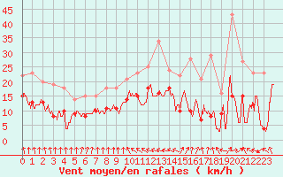 Courbe de la force du vent pour Ble / Mulhouse (68)