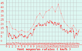 Courbe de la force du vent pour Beauvais (60)