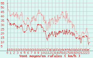 Courbe de la force du vent pour Millau - Soulobres (12)