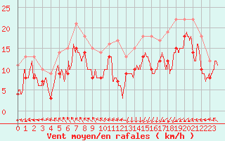 Courbe de la force du vent pour Ouessant (29)