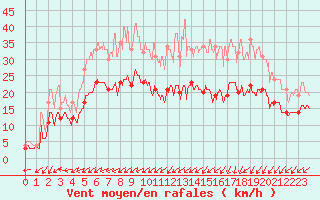 Courbe de la force du vent pour La Rochelle - Aerodrome (17)