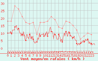 Courbe de la force du vent pour Angers-Marc (49)