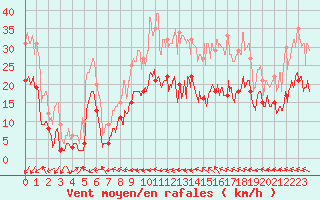 Courbe de la force du vent pour Charleville-Mzires (08)