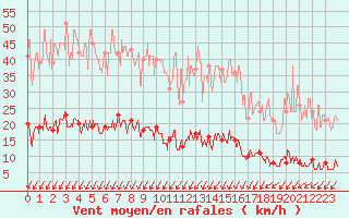 Courbe de la force du vent pour Langres (52) 