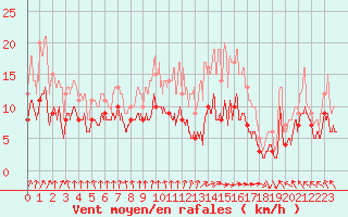 Courbe de la force du vent pour Dax (40)