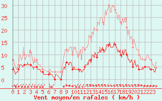 Courbe de la force du vent pour Vannes-Sn (56)