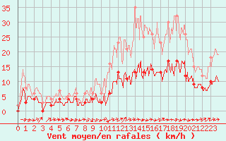 Courbe de la force du vent pour Angers-Beaucouz (49)