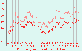 Courbe de la force du vent pour Ste (34)