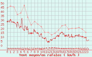 Courbe de la force du vent pour Pointe de Chassiron (17)