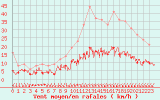 Courbe de la force du vent pour Auxerre-Perrigny (89)