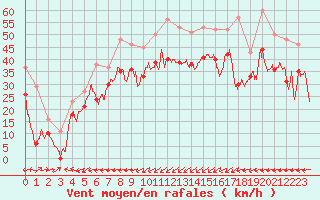 Courbe de la force du vent pour Ile Rousse (2B)